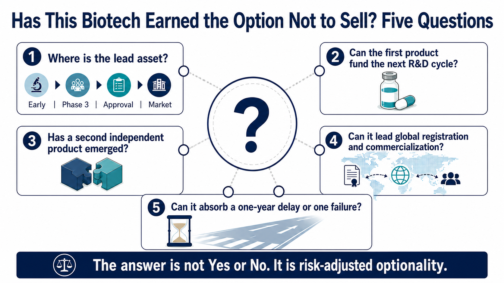Five questions for biotech independence