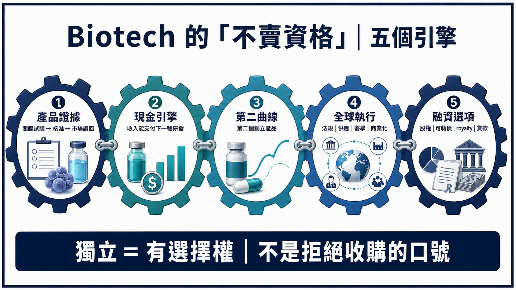 Biotech 的不賣資格：五個引擎