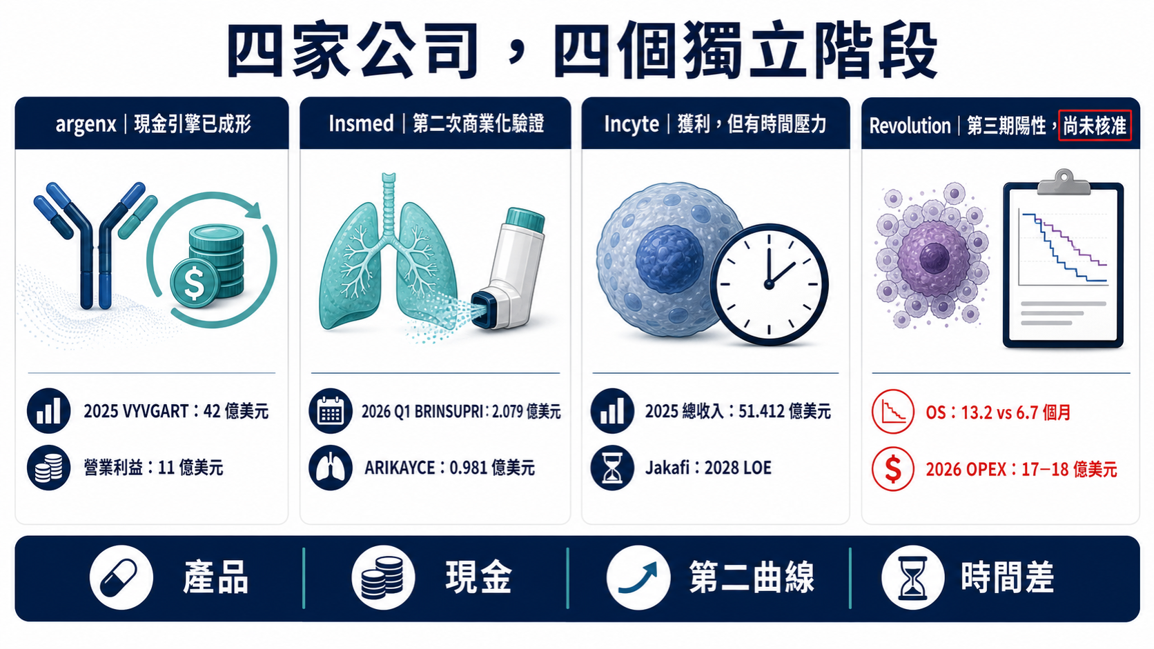 四家公司，四個獨立階段