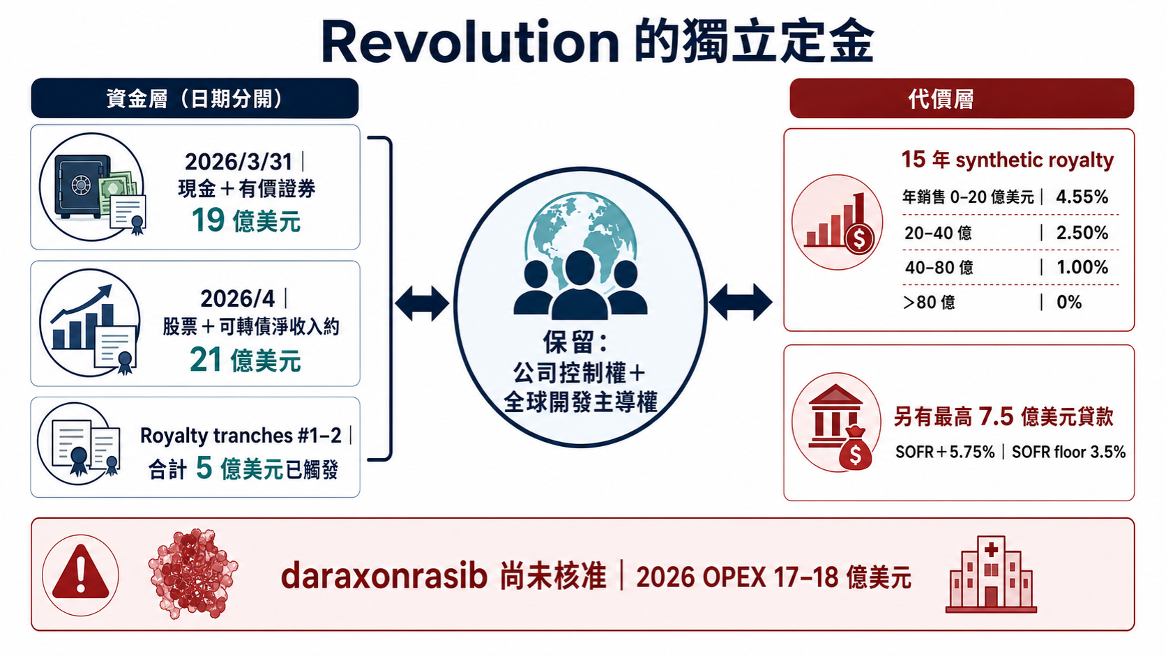 Revolution 的獨立定金：資金、控制權與成本