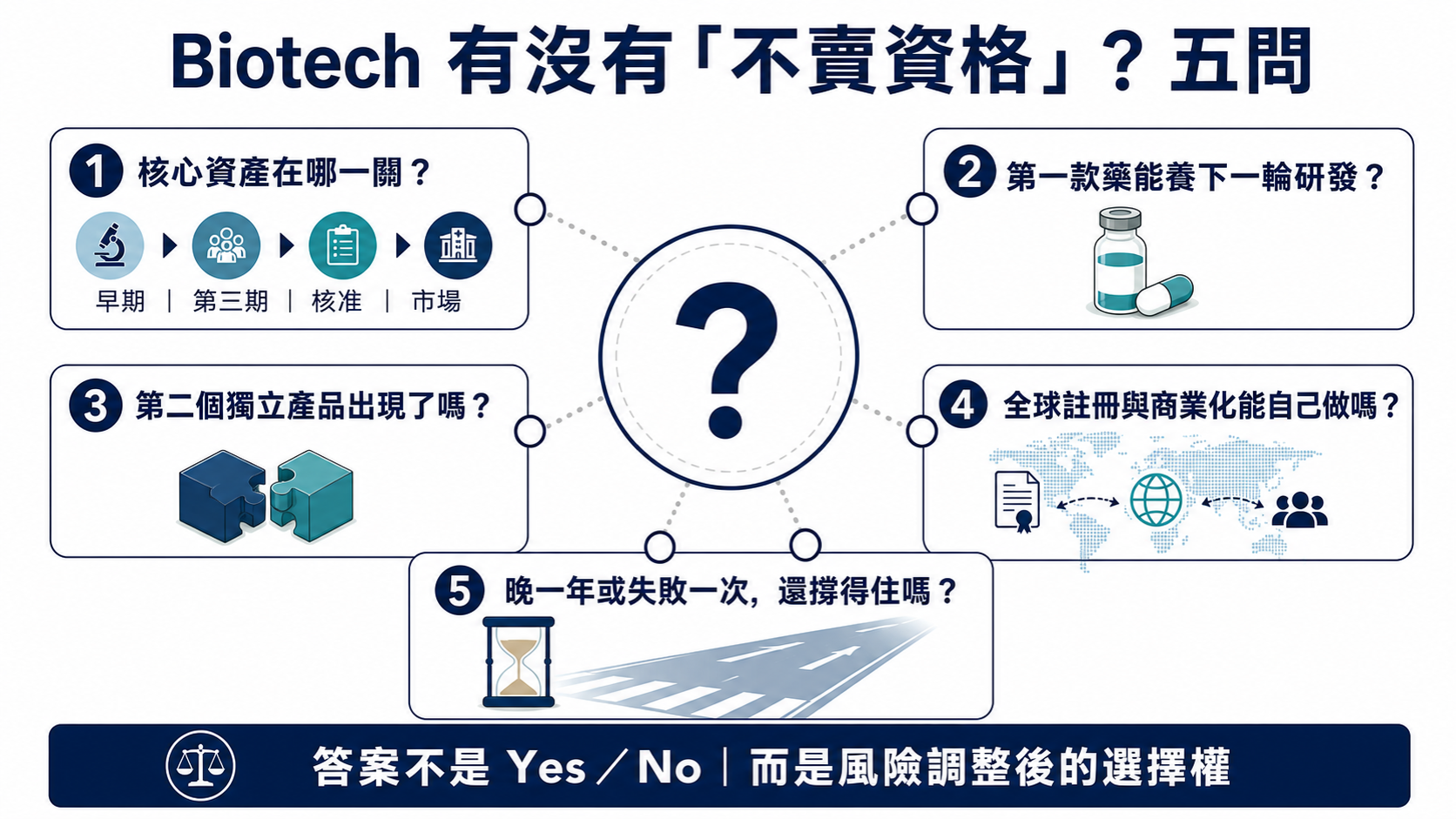 Biotech 有沒有不賣資格：五個問題