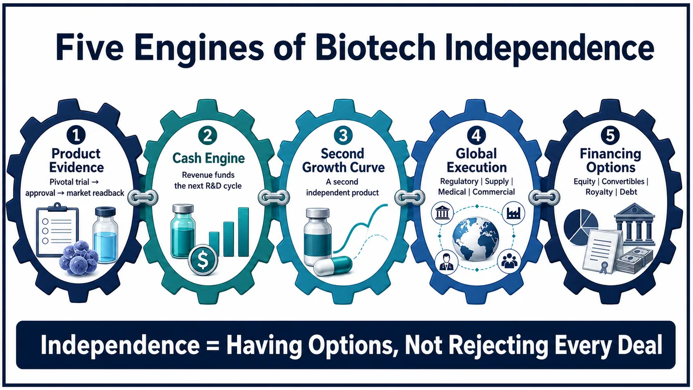 Five capabilities that determine whether a biotech can remain independent