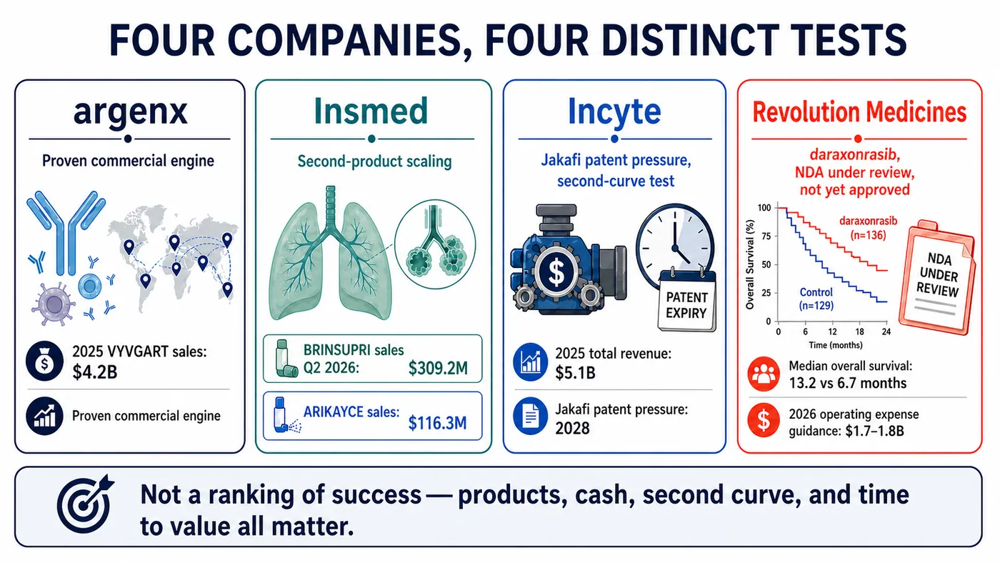 Four biotechs at four different stages of independence