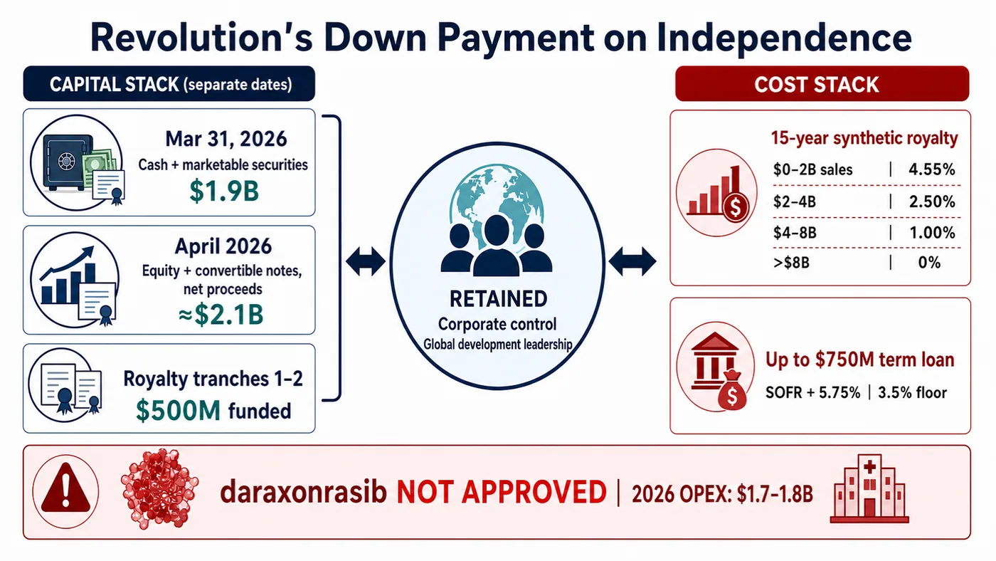 How Revolution Medicines used structured financing to retain control while sharing future economics