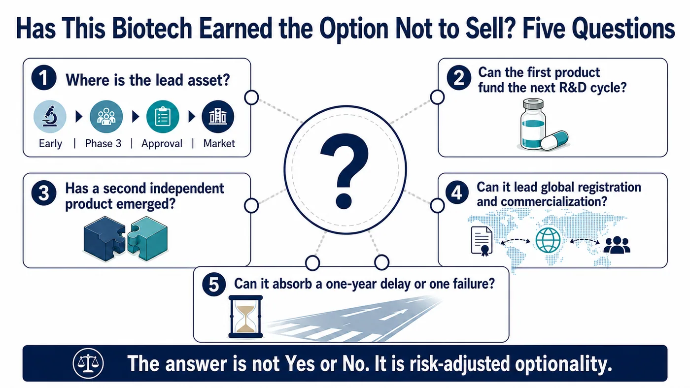 Five questions to test whether a biotech can afford to remain independent