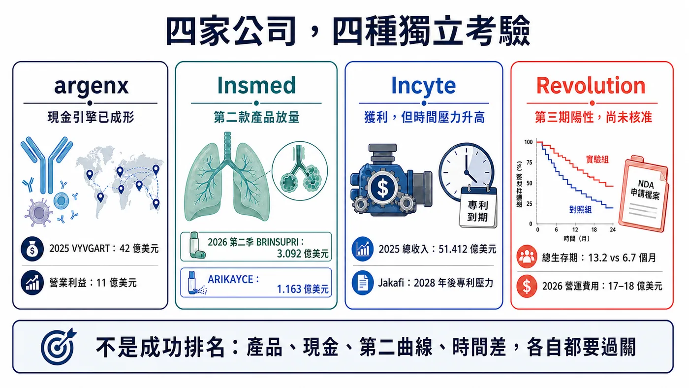 四家公司走在不同的獨立經營階段
