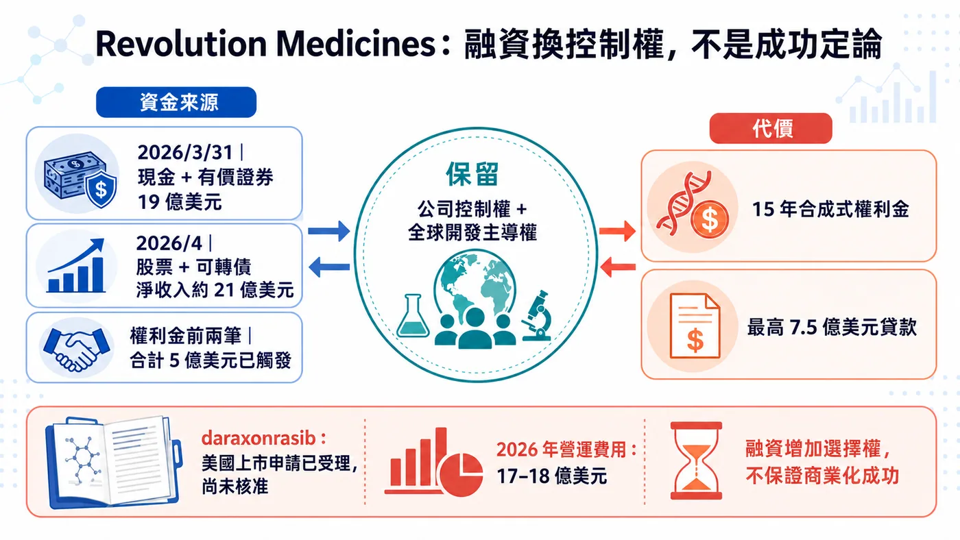 Revolution Medicines 以融資保留控制權,同時承擔 15 年權利金與債務成本