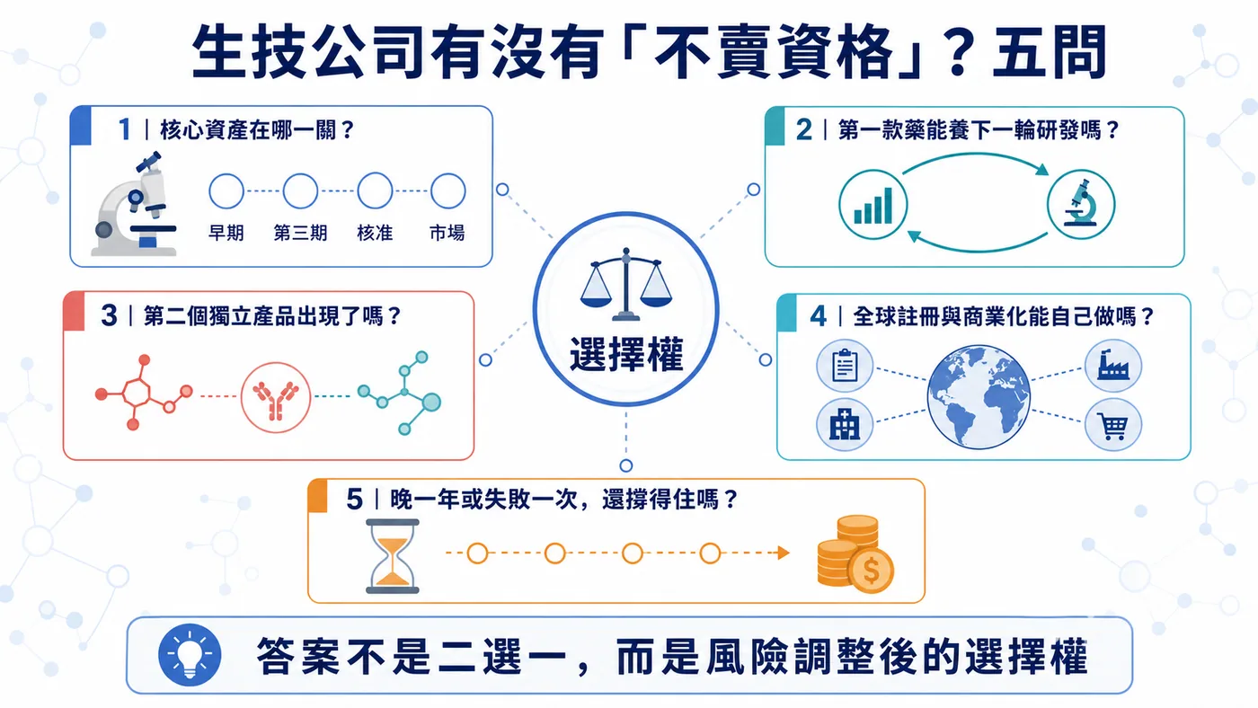 判斷 Biotech 是否有不賣資格的五個問題