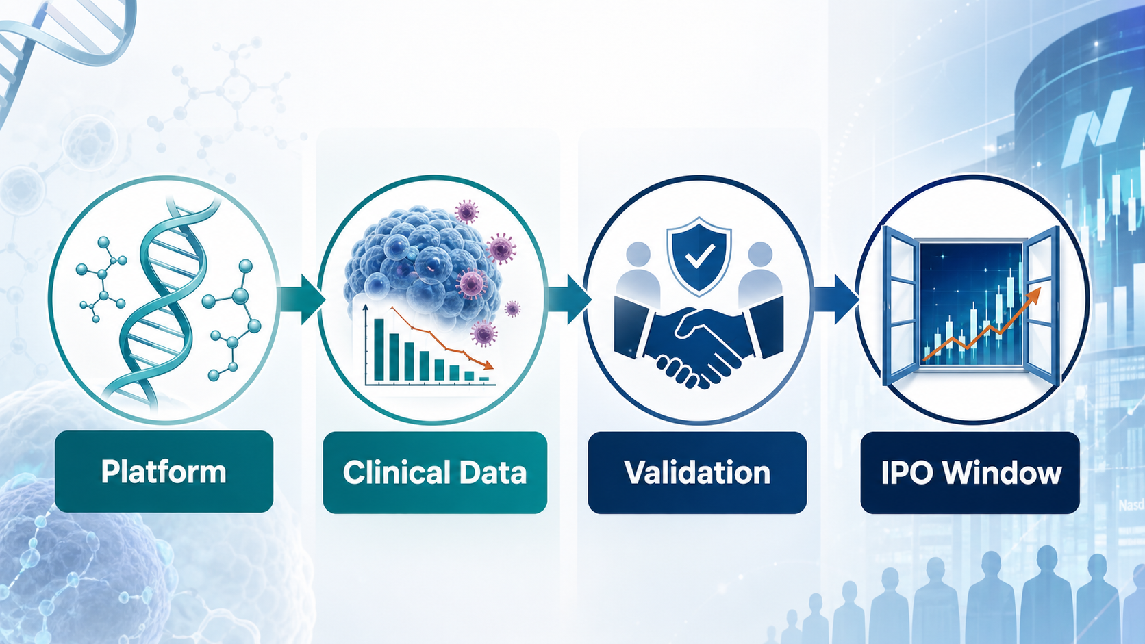 Technology, clinical data, capital, and timing lined up