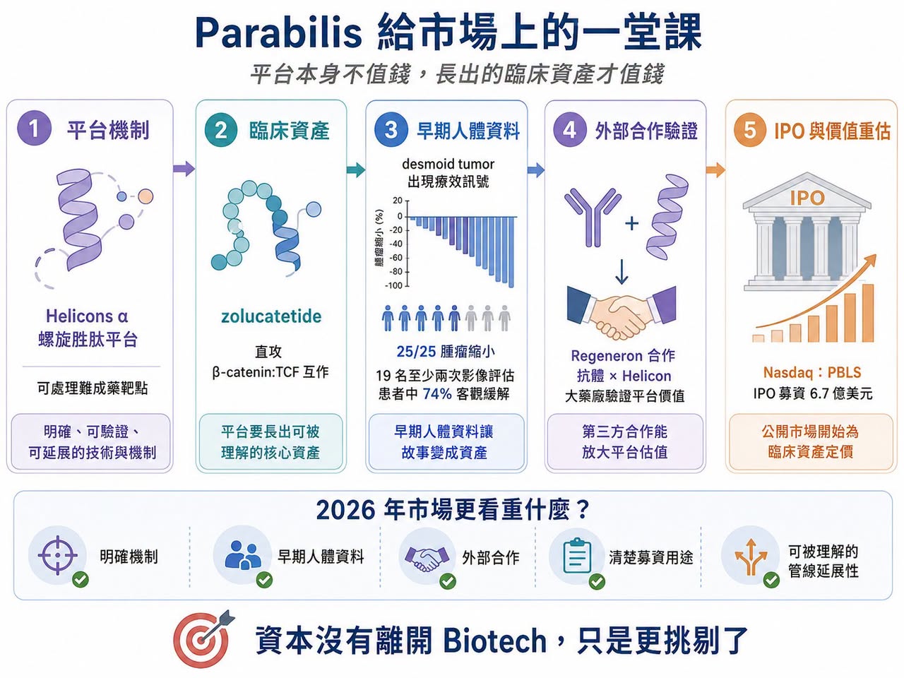 Facebook 原圖:美股迎來史上最大 Biotech IPO(圖 3)
