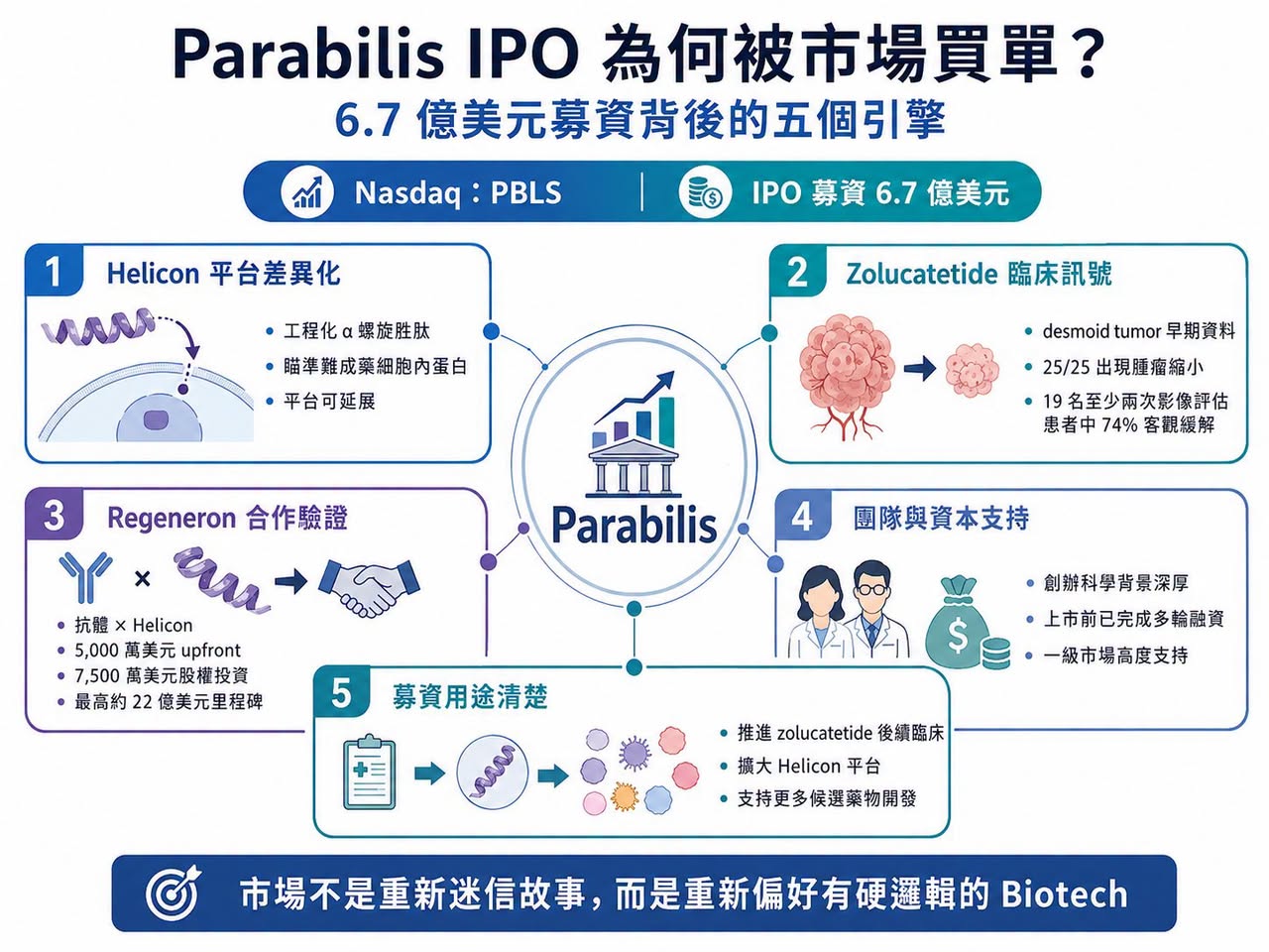 Facebook 原圖:美股迎來史上最大 Biotech IPO(圖 4)