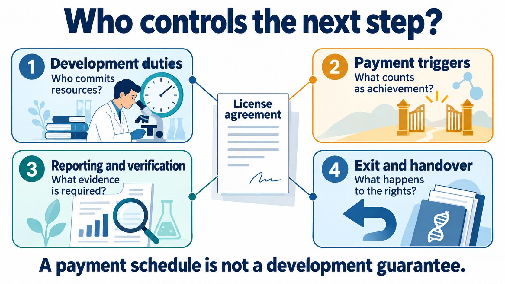 Four dimensions of a license agreement: resources, achievement, evidence, and rights handover.