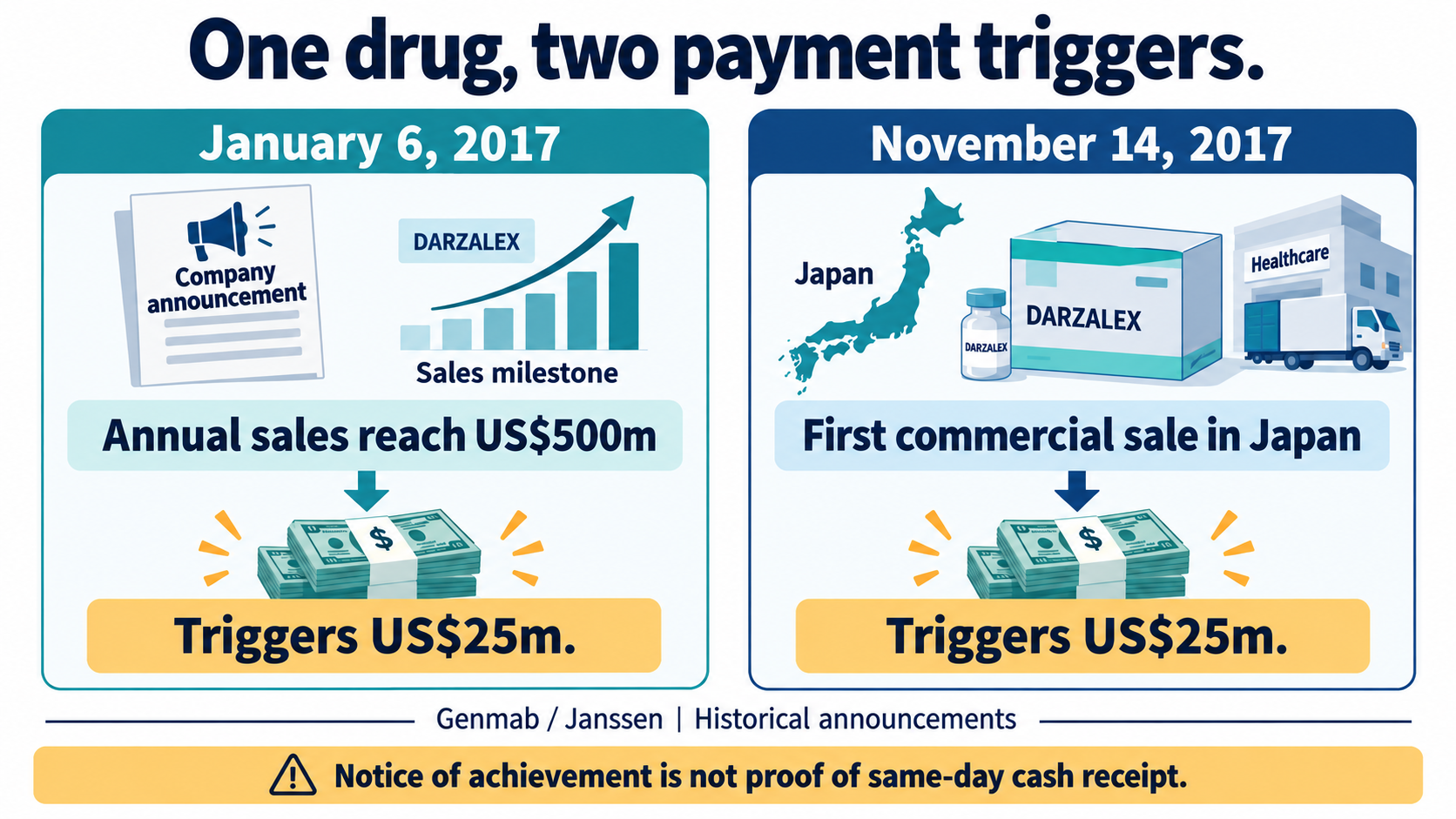 Annual sales of US$500m and first commercial sale in Japan separately trigger US$25m.