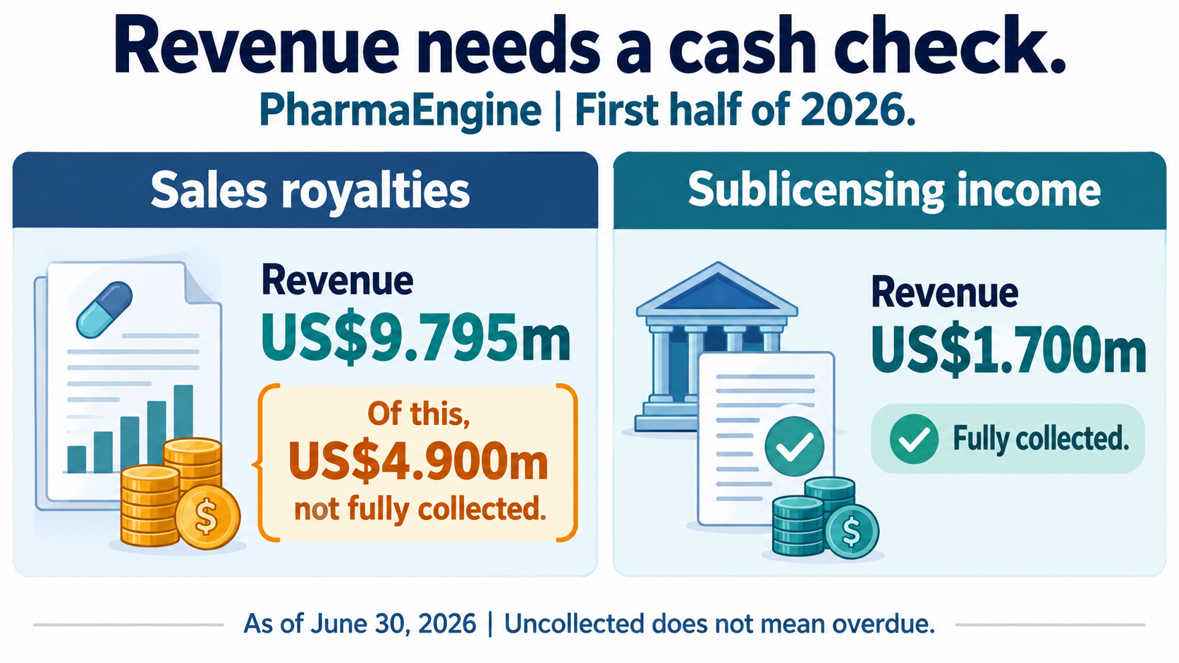 Two income categories as of June 30, 2026. US$4.900m is a subset of US$9.795m.