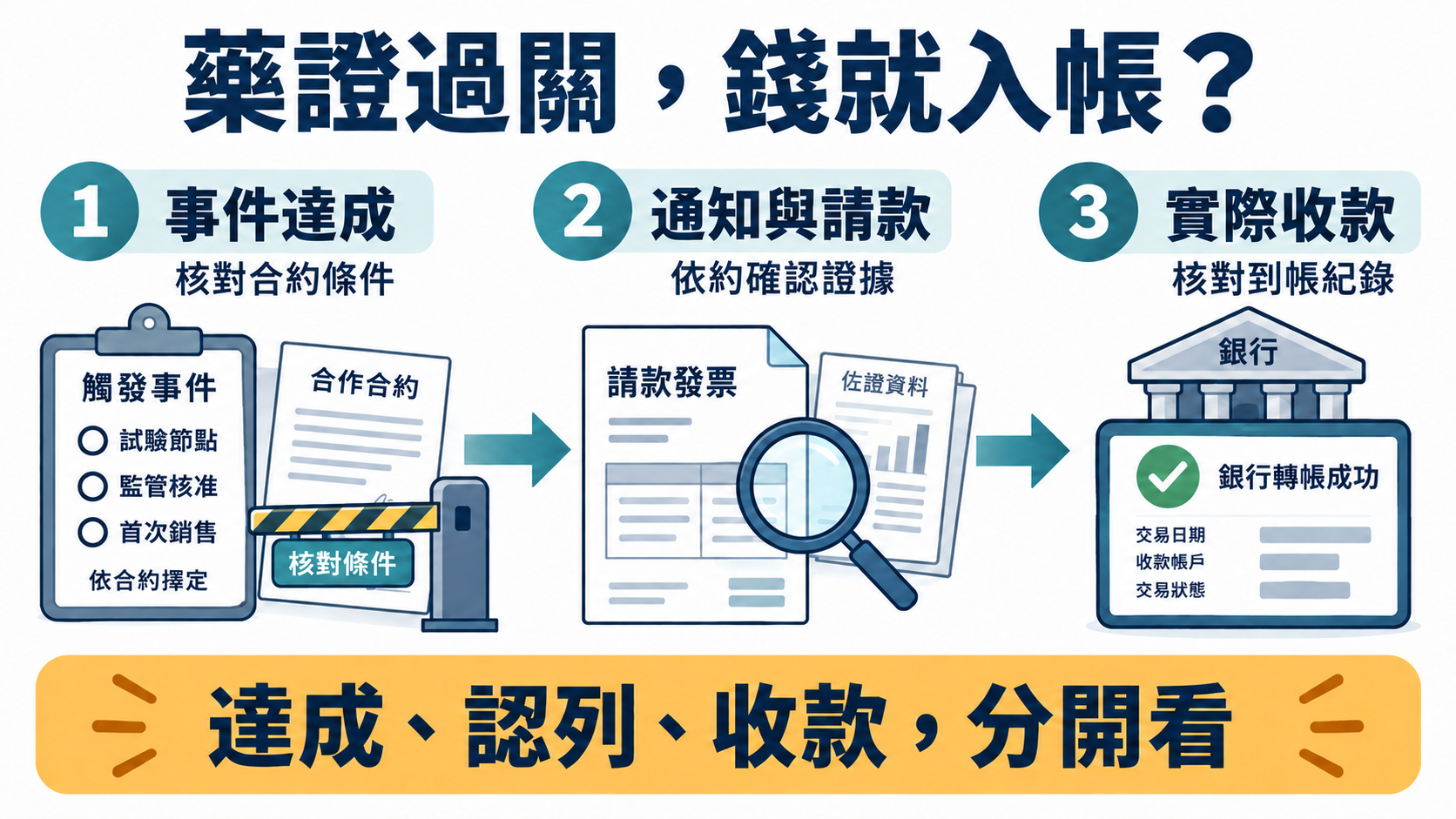 三階段流程：事件達成、通知與請款、實際收款；左側列出依合約擇定的可能觸發事件。
