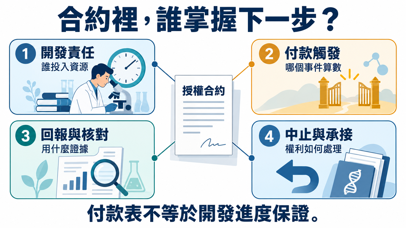 以授權合約為中心，四角呈現責任、事件、證據與權利承接。