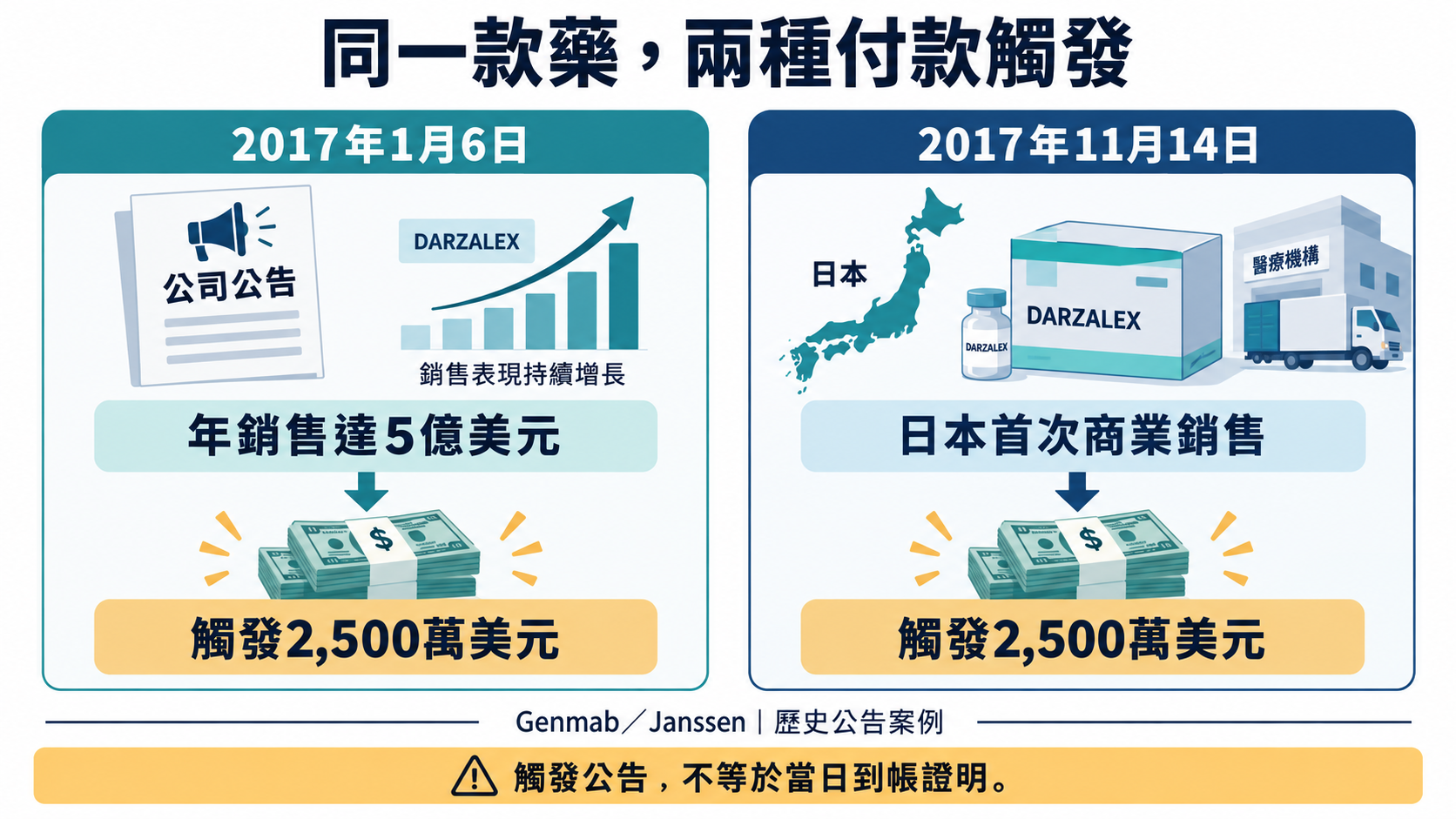 年度銷售達5億美元與日本首次商業銷售分別觸發2,500萬美元。
