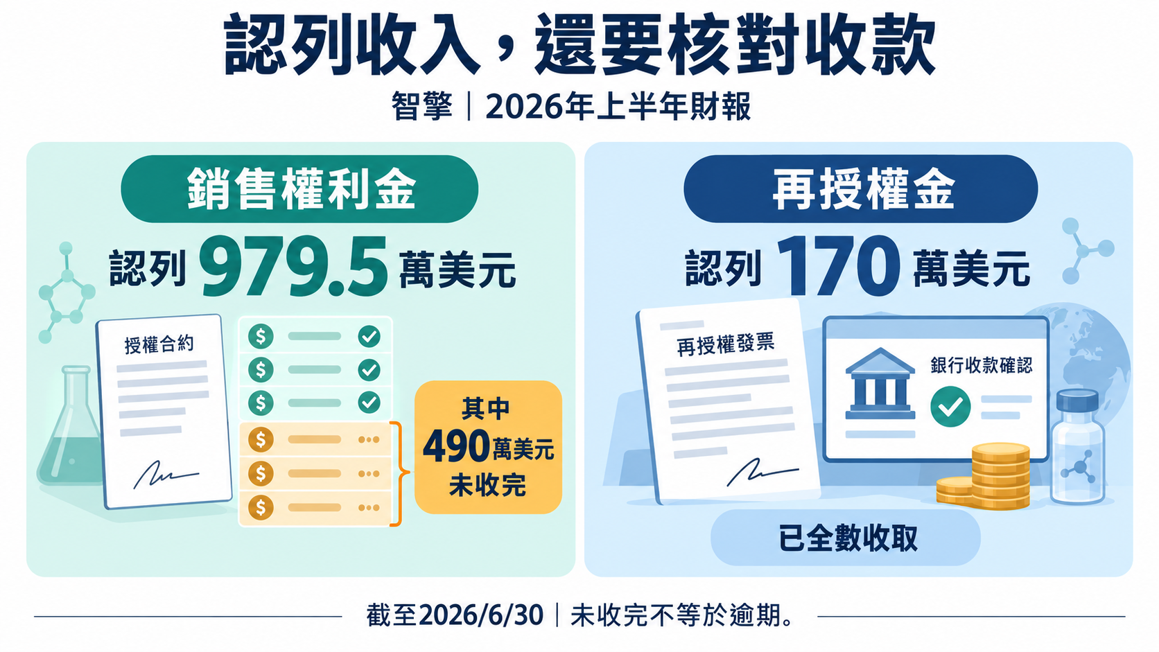 左右兩種收入及收款狀態，490為979.5子集；截至2026年6月30日。