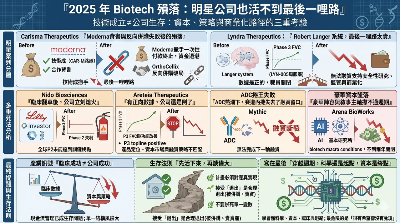 Dcard 原圖:兩家明星 Biotech 的隕落