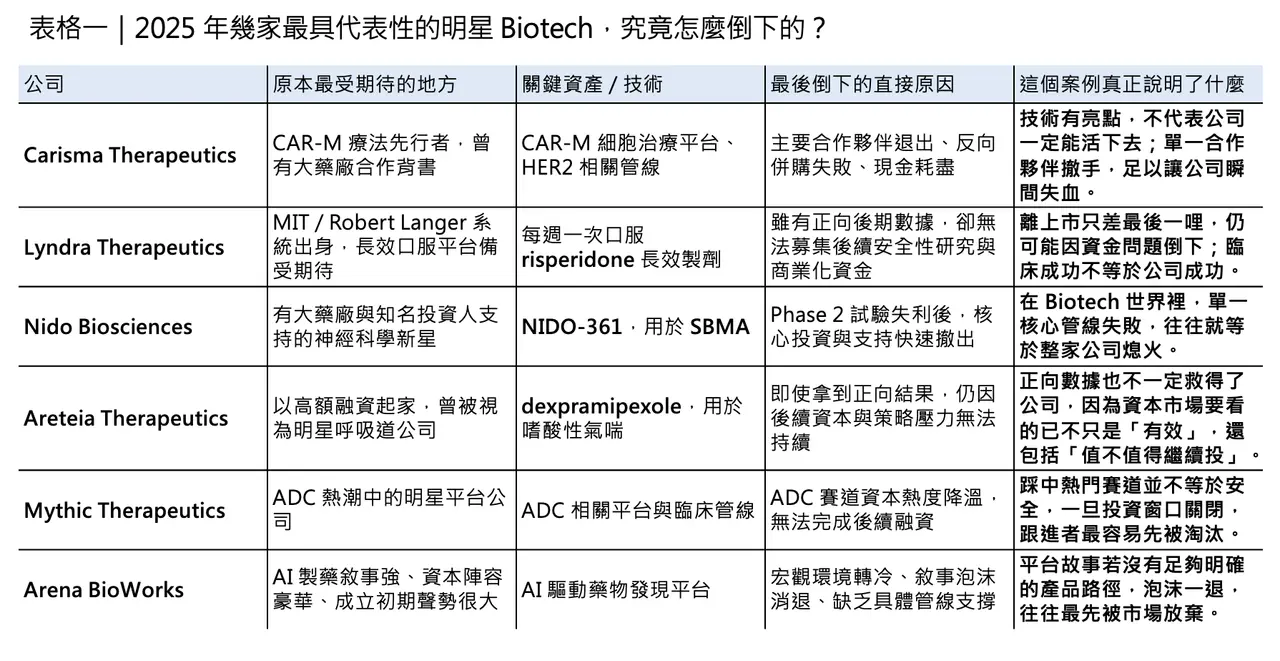 Dcard 原圖:兩家明星 Biotech 的隕落(圖 2)