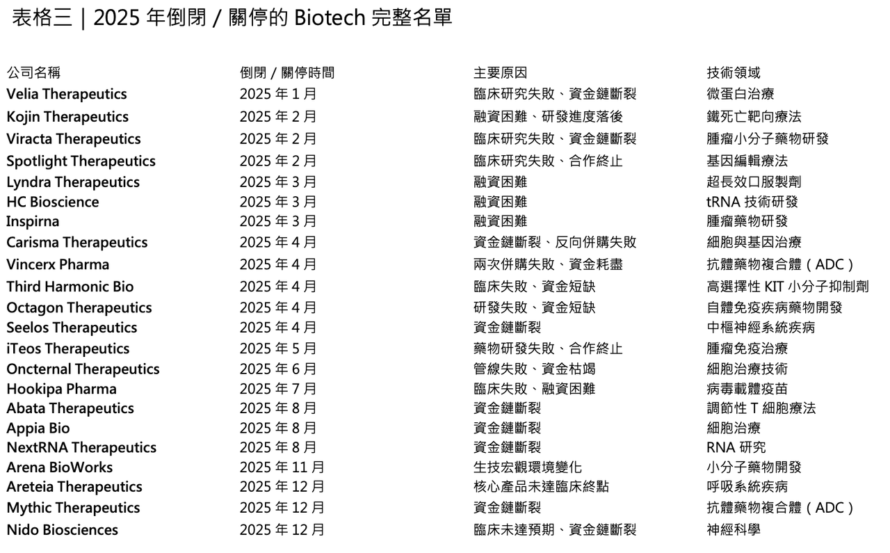 Dcard 原圖:兩家明星 Biotech 的隕落(圖 4)