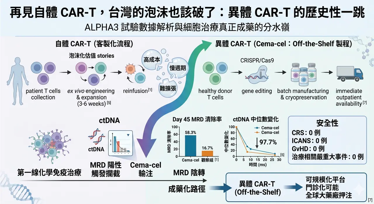 Dcard 原圖:再見自體CAR-T,台灣的泡沫也該破了