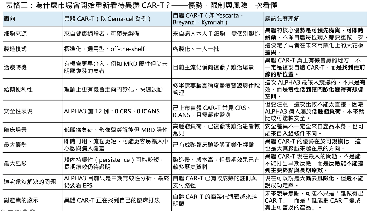 Dcard 原圖：再見自體CAR-T，台灣的泡沫也該破了（圖 4）