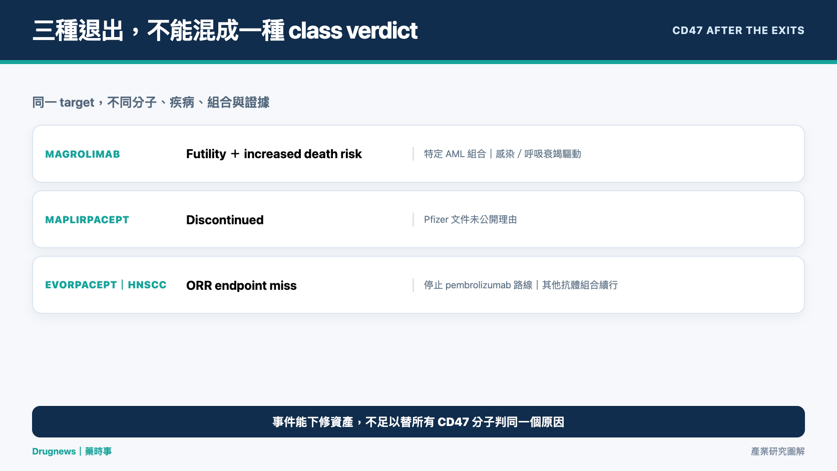 圖 2|Magrolimab、maplirpacept、evorpacept 的退出理由不能混寫