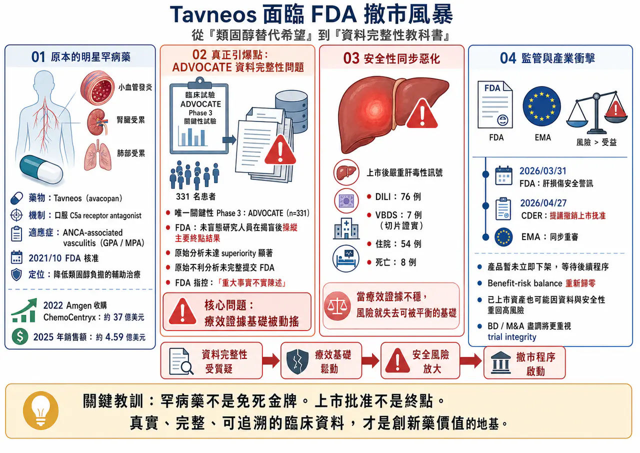 Dcard 原圖:臨床試驗作假,FDA 撤市風暴!