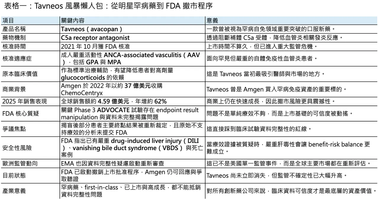 Dcard 原圖:臨床試驗作假,FDA 撤市風暴!