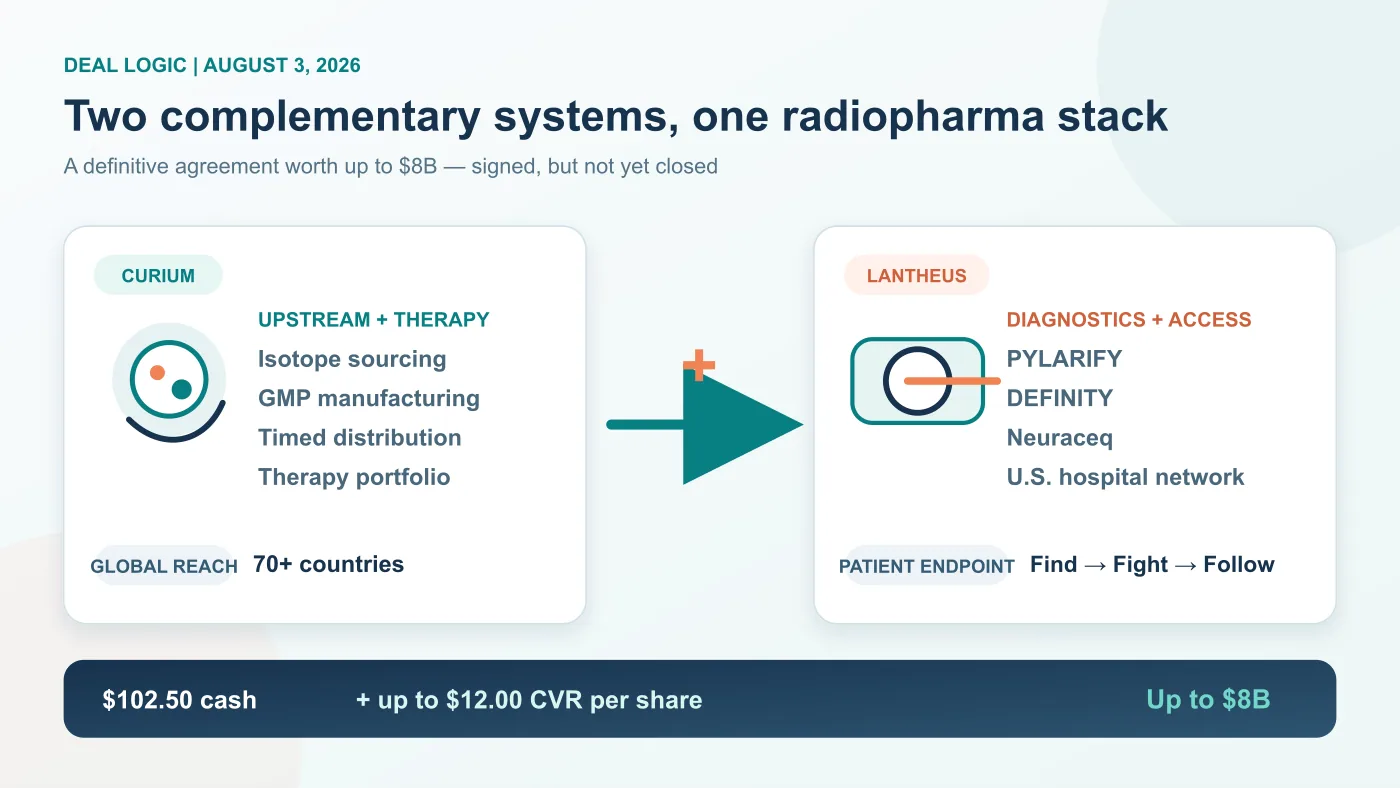 Figure 1 | Curium contributes isotope, manufacturing, distribution and therapy capabilities; Lantheus contributes U.S. diagnostics and hospital access