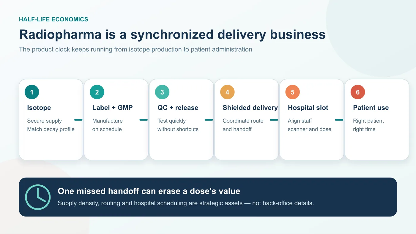 Figure 2 | Radiopharma runs on a timed chain from isotope production and labeling through quality control, shielded delivery and hospital use