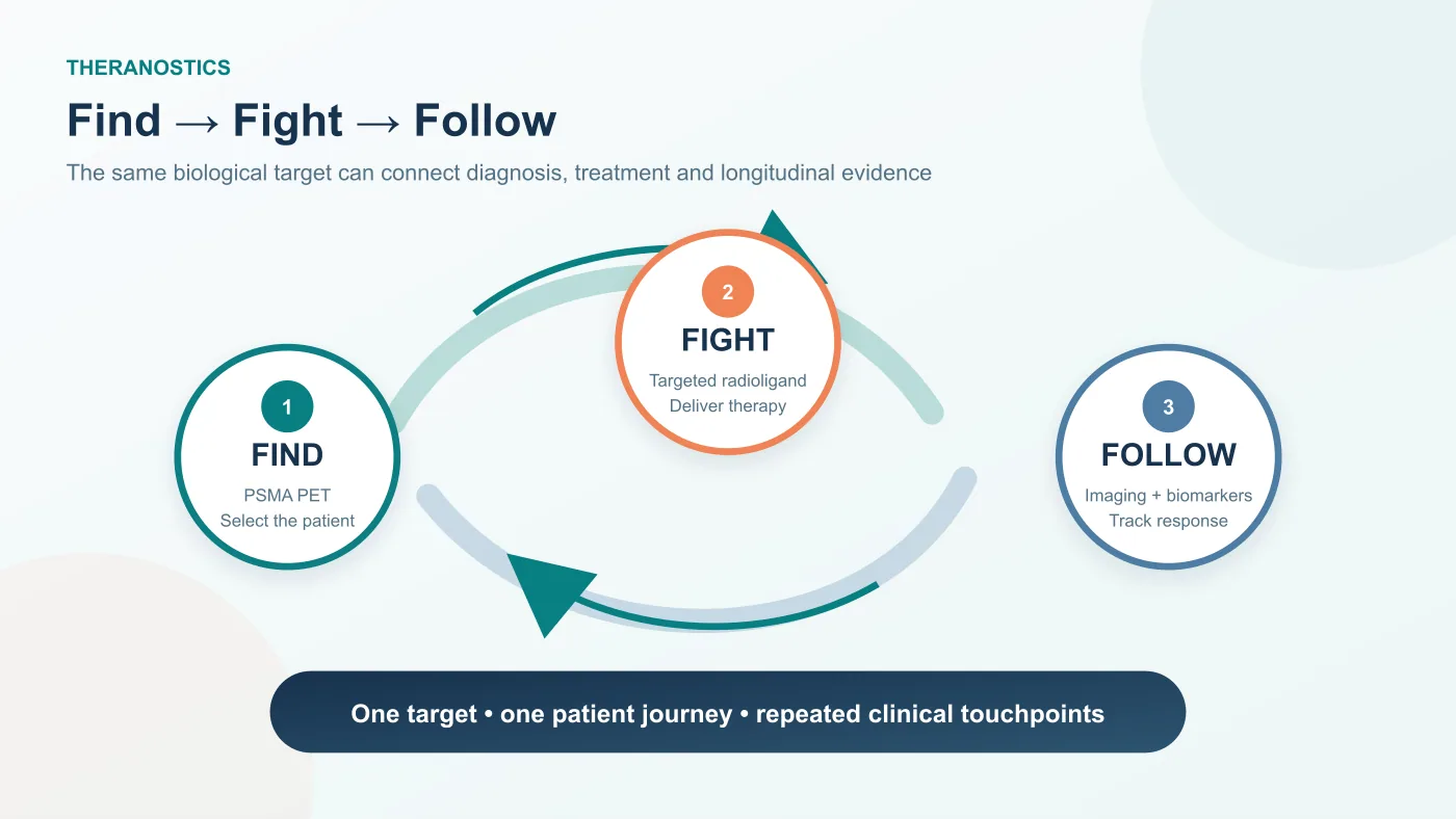 Figure 3 | Find, Fight, Follow: use PSMA PET to identify a patient, deliver targeted radioligand therapy and continue imaging-based follow-up