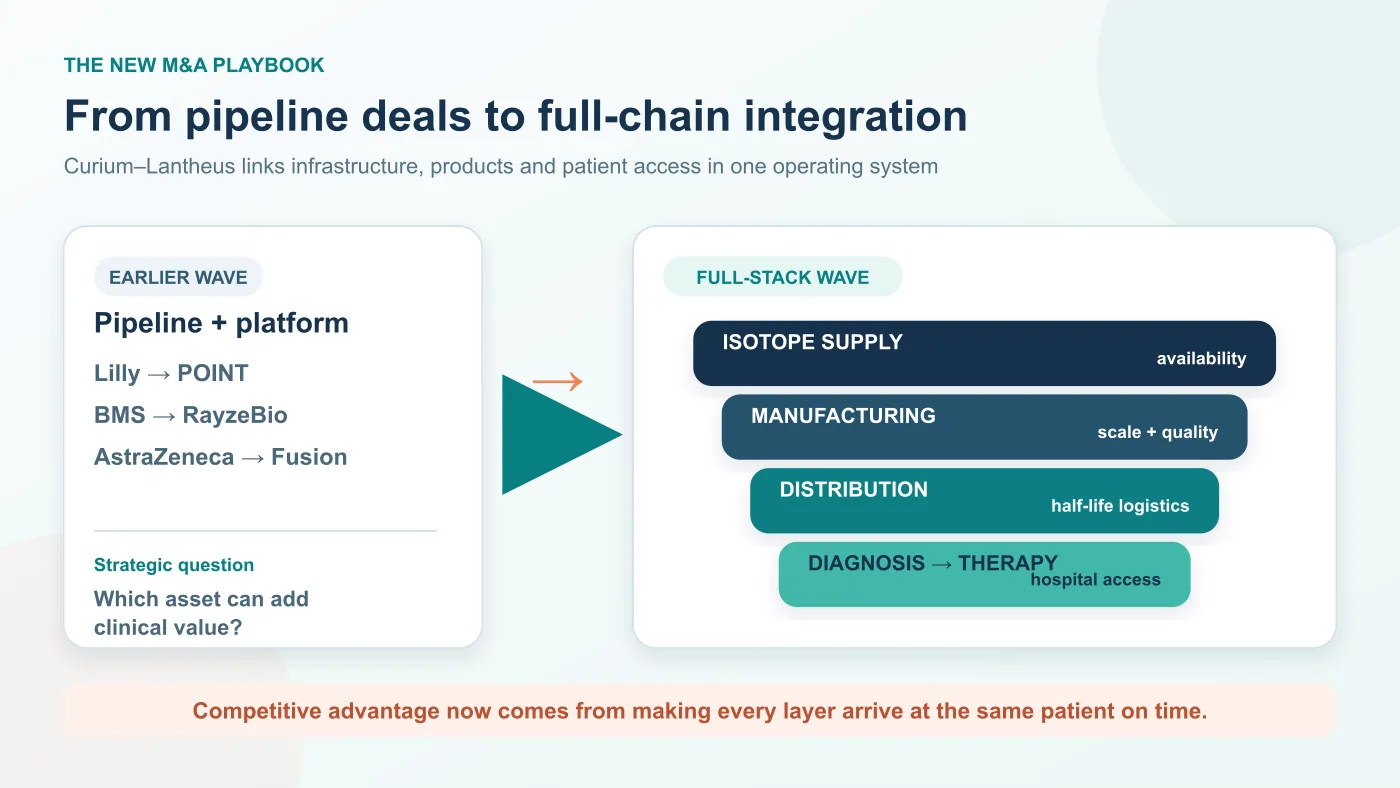 Figure 4 | Radiopharma M&A is moving from buying a single pipeline to integrating isotope supply, manufacturing, distribution, diagnostics, therapy and hospital channels