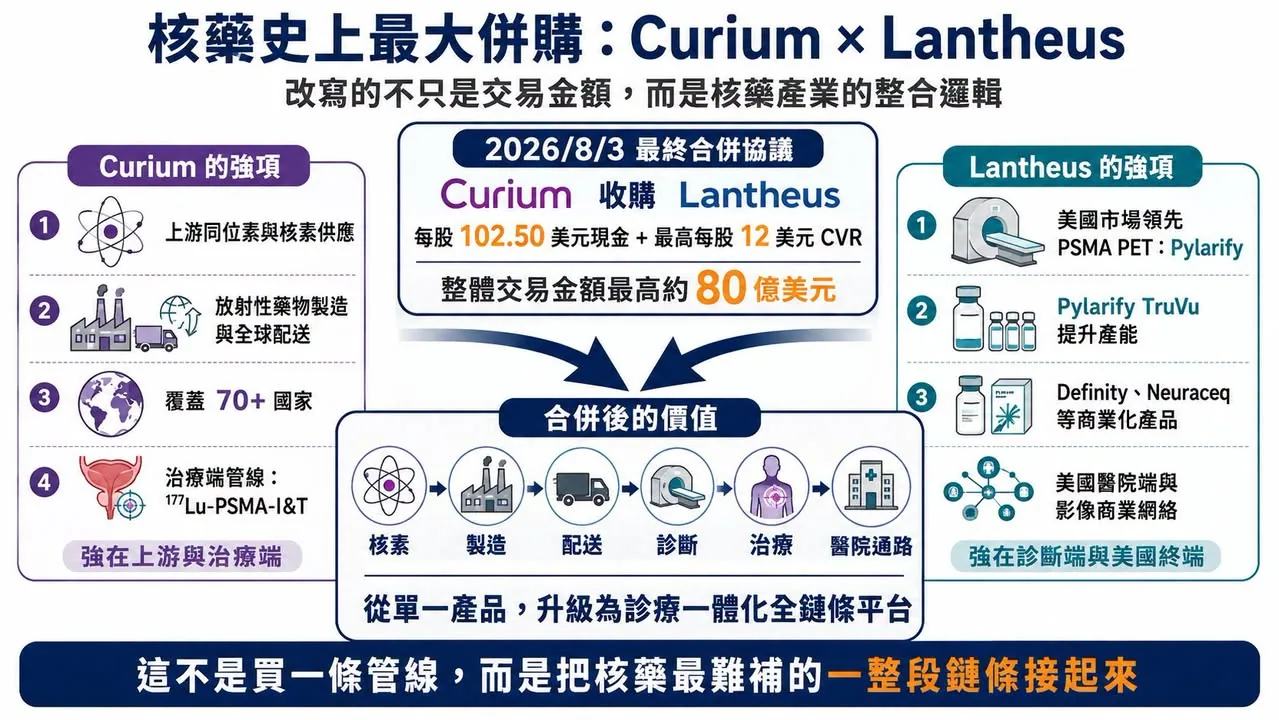圖 1｜Curium 的核素、製造、配送與治療端，和 Lantheus 的美國診斷產品與醫院網絡形成互補