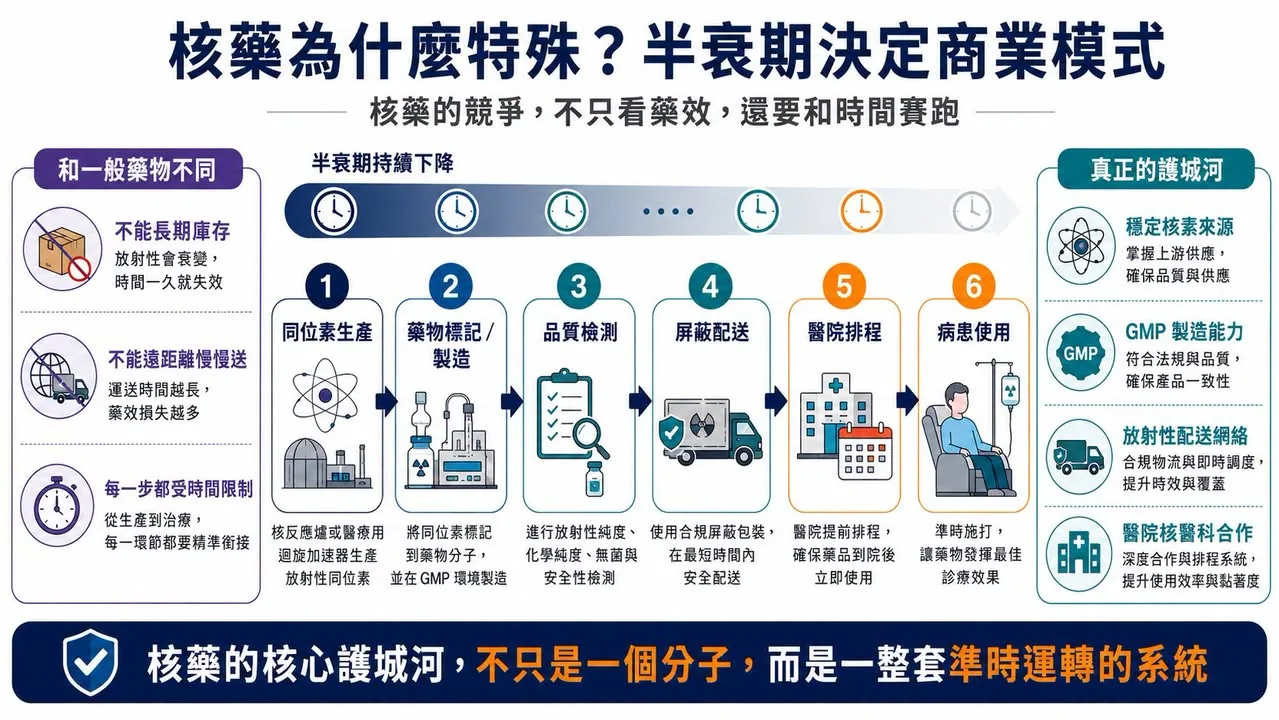 圖 2｜核藥從同位素生產、標記、品管、屏蔽配送到院端使用，每一步都受到半衰期限制
