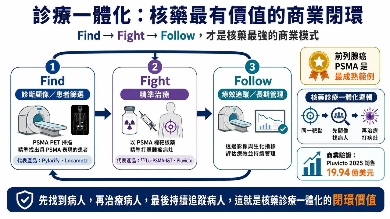 圖 3｜Find、Fight、Follow：先用 PSMA PET 找到患者，再以靶向核藥治療，最後持續影像追蹤