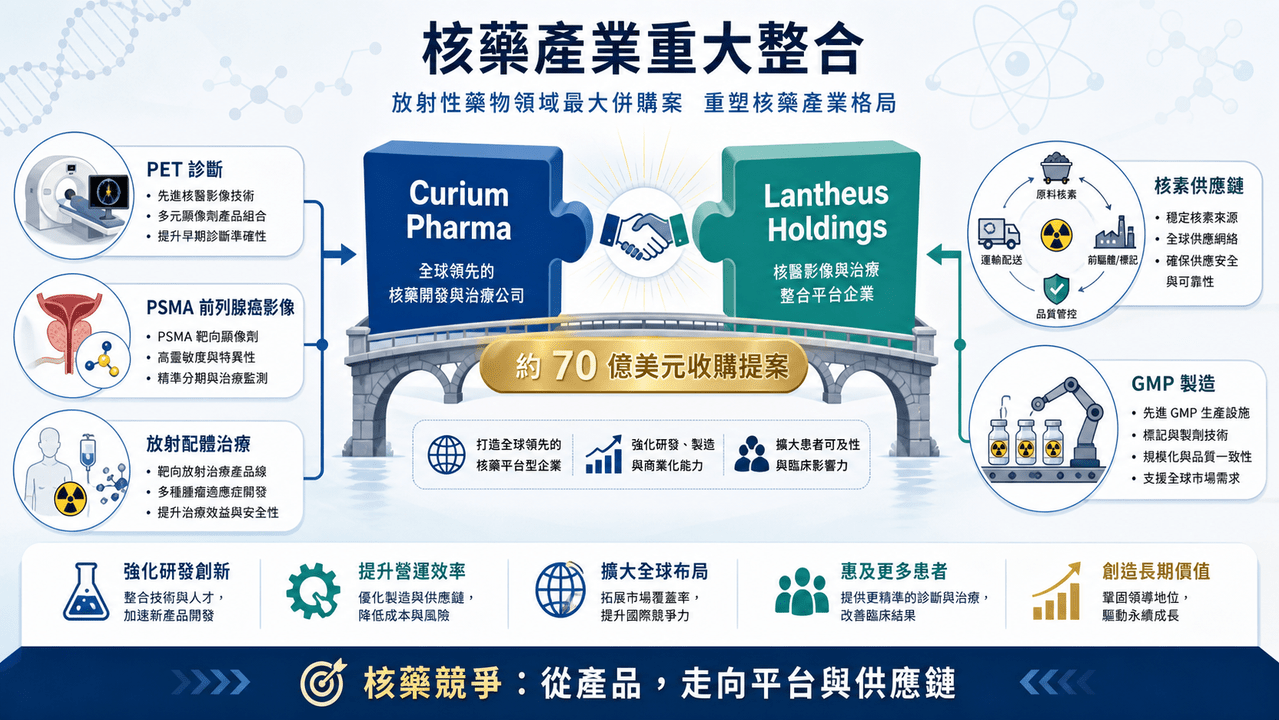 Curium 與 Lantheus 的併購傳聞,重點不只是產品,而是核藥平台能力與院端入口。