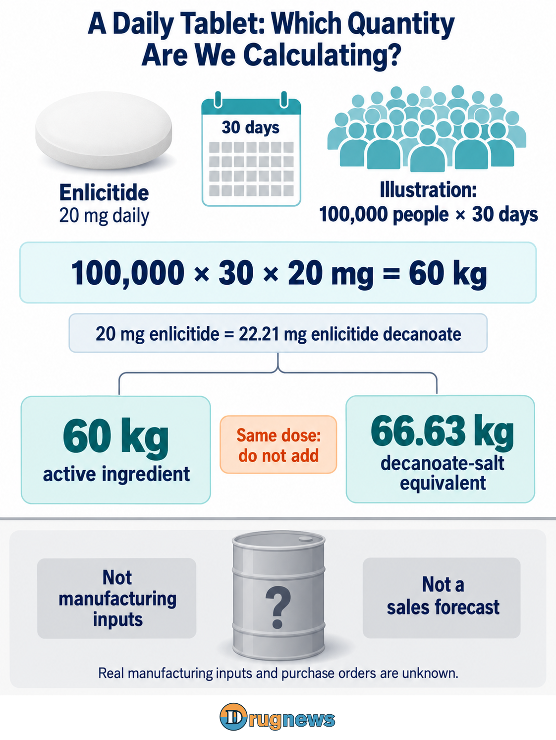 An unscored oval tablet, calendar and hypothetical population lead to the calculation. An equivalence bridge links 20 mg enlicitide to 22.21 mg decanoate salt and the corresponding 60 kg and 66.63 kg mass expressions.