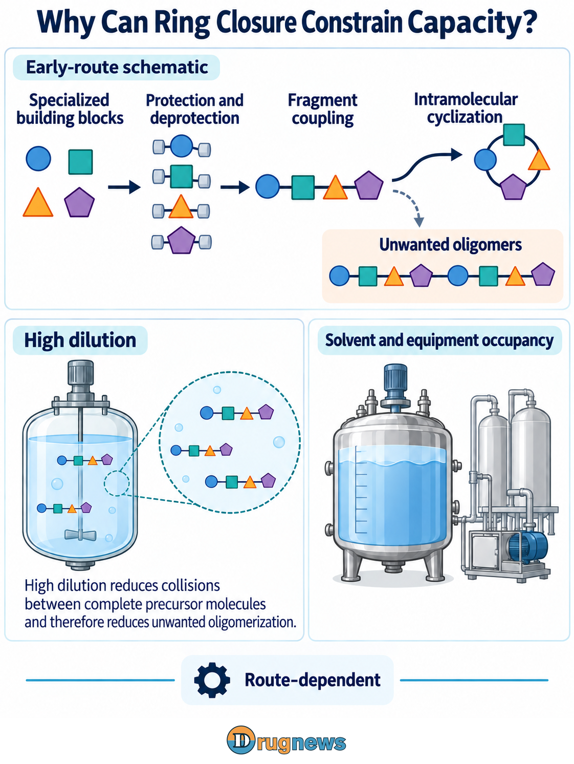 Assembled precursors lead either to cyclic product or unwanted oligomers. The high-dilution vessel contains the same connected precursors at greater separation, alongside solvent and equipment-use symbols.