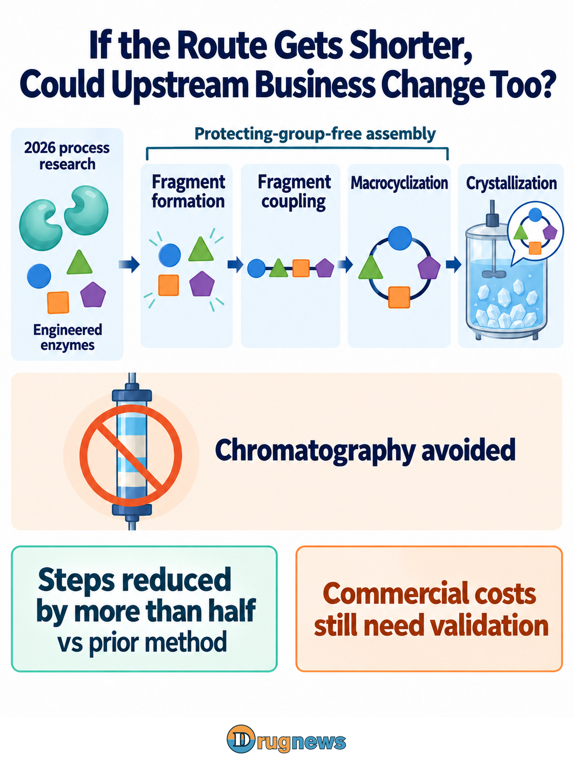 Engineered enzymes support fragment formation, coupling and macrocyclization followed by product crystallization. Protecting-group-free applies to these assembly steps, while step reduction and commercial costs are labeled separately. The title asks whether a shorter route could also change the upstream business.