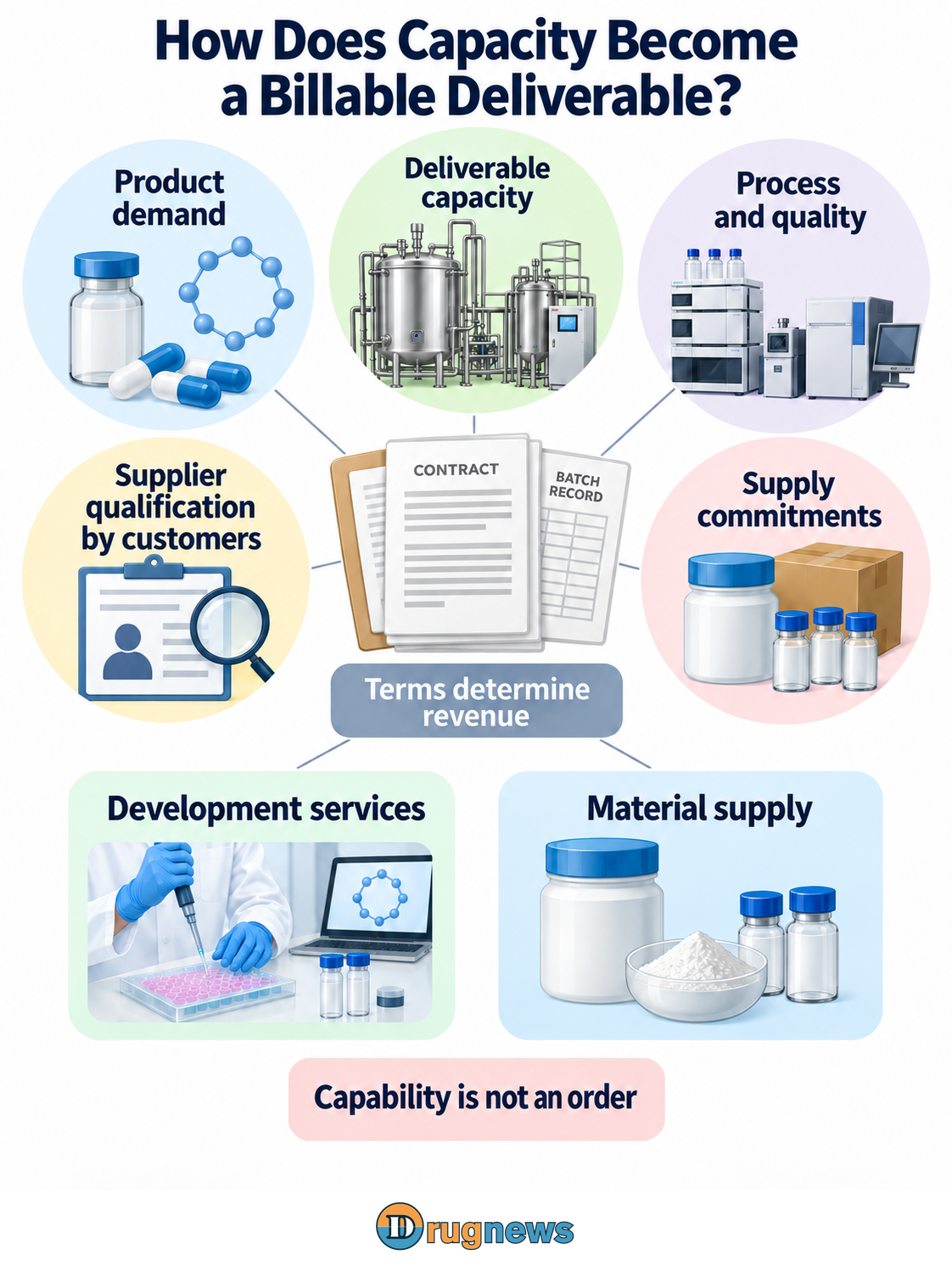 A neutral contract connects to product demand, deliverable capacity, process quality and supplier qualification by customers. Development services and material supply are presented separately below as different commercial arrangements.