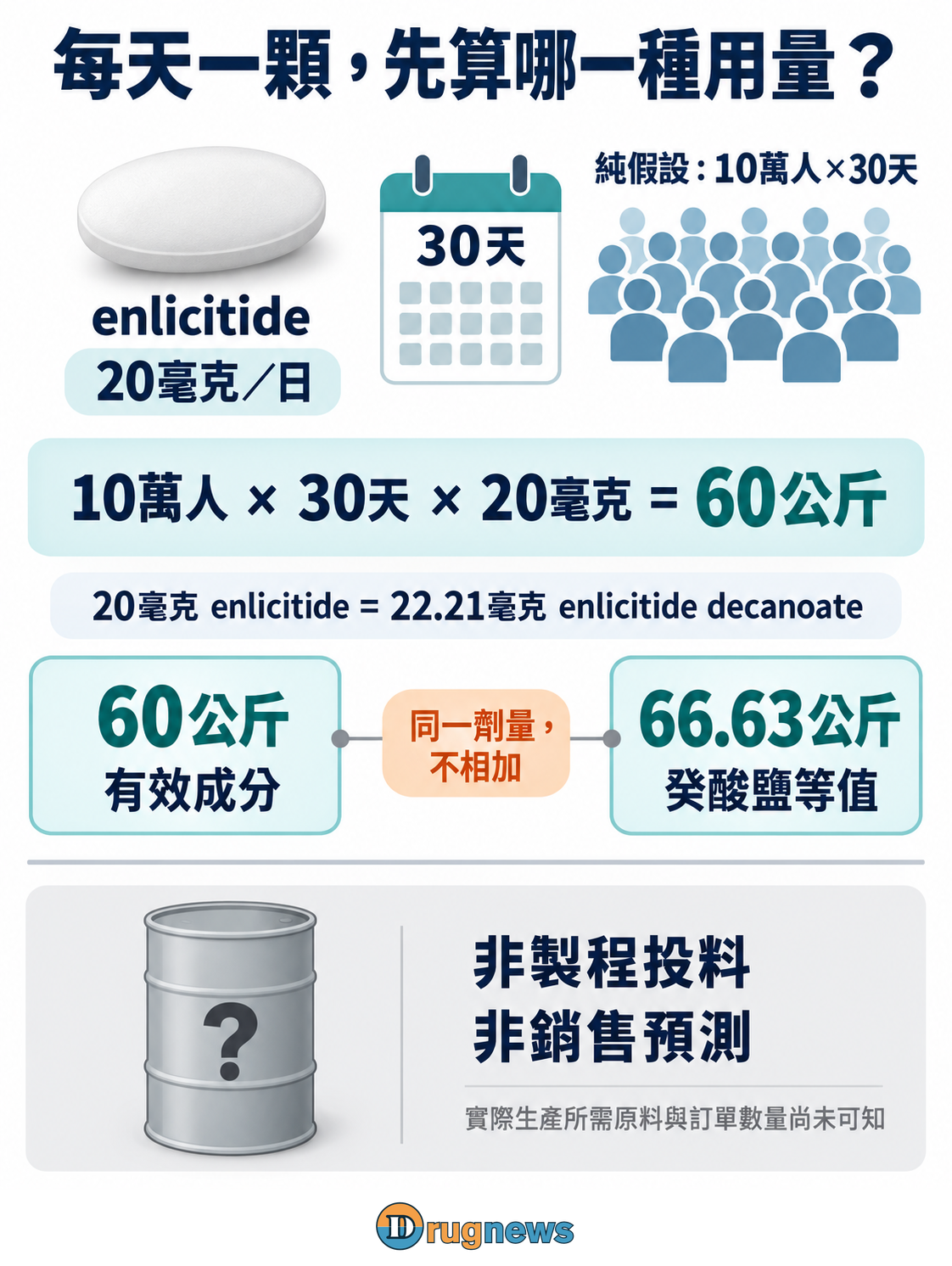 無刻痕橢圓錠、日曆與假設人群連到用量計算;20毫克enlicitide與22.21毫克癸酸鹽之間有等值橋接,對應60及66.63公斤的不同質量口徑。