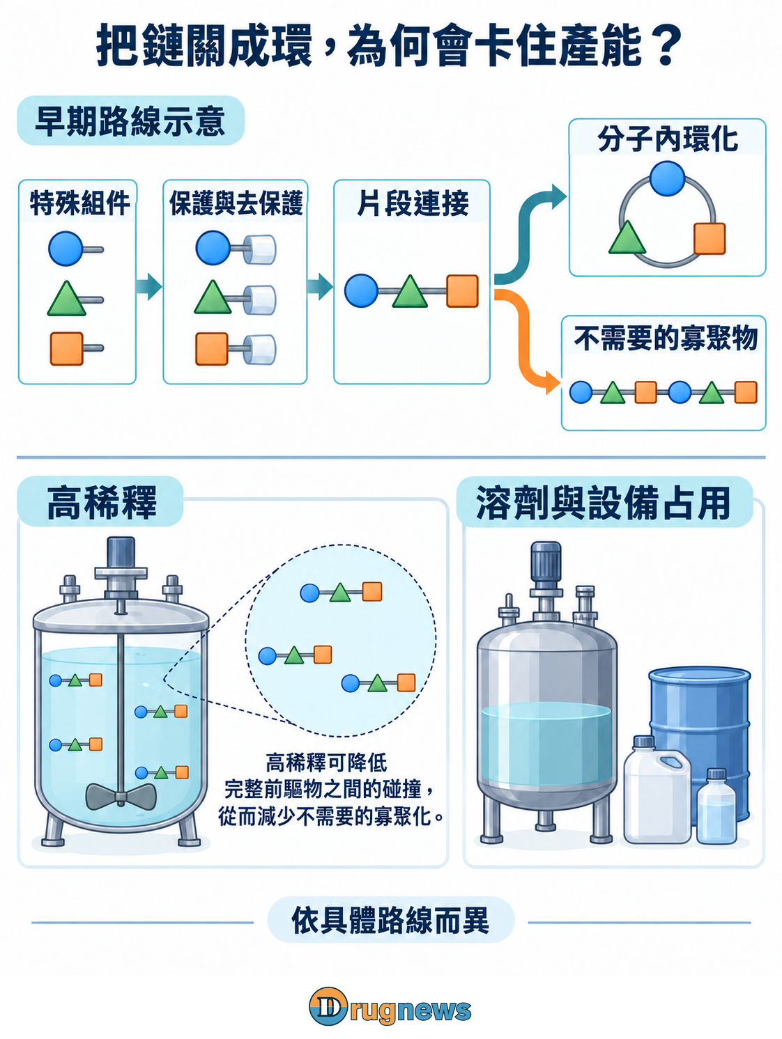 連接完成的前驅物分別通往環化產物及不需要的寡聚物;高稀釋槽內保留同一類連接前驅物,只改變分子間距離,旁列溶劑與設備使用。