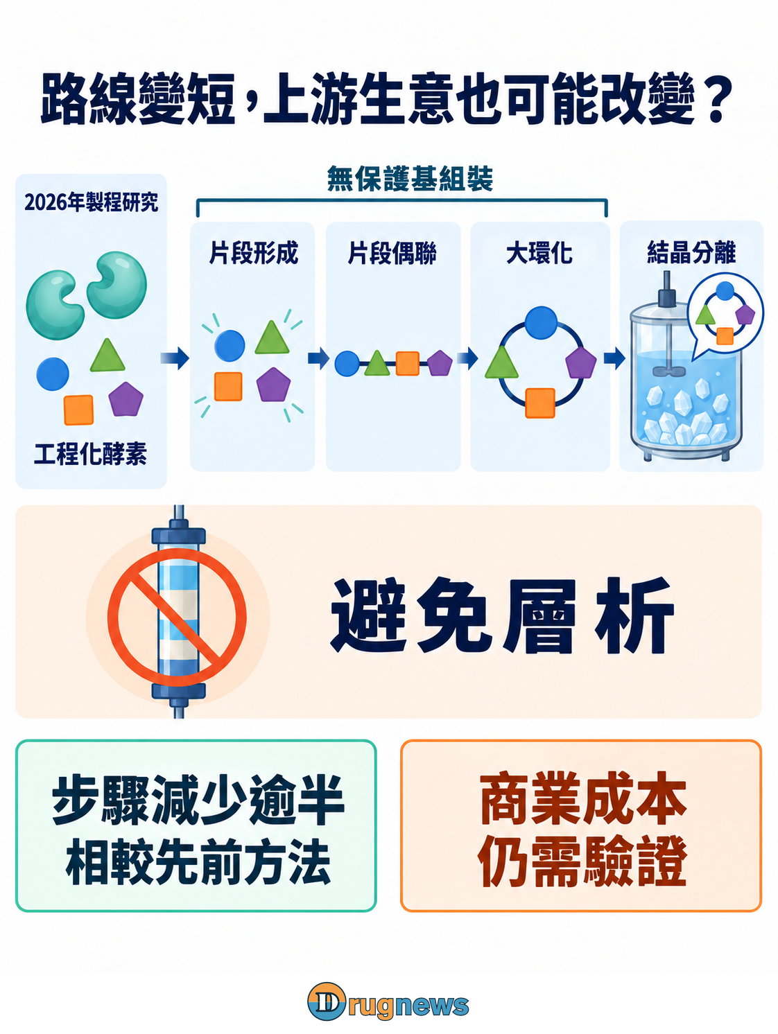 工程化酵素協助片段形成、連接及大環化,之後以結晶分離產物;「無保護基」限定於這些組裝步驟,步驟減少與商業成本分開標示。