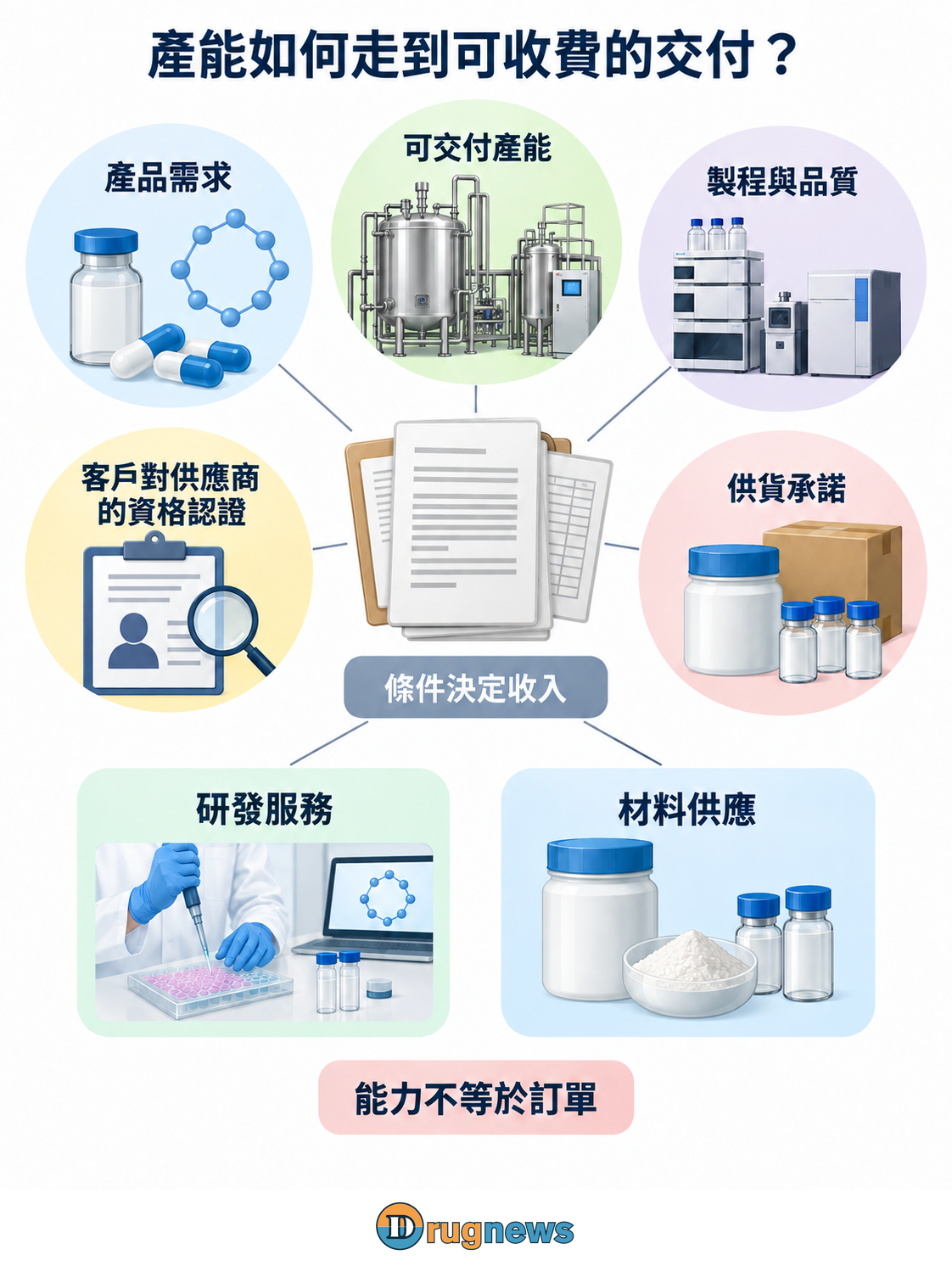 中性合約連到產品需求、交付產能、製程品質及客戶對供應商的資格認證;下方分列研發服務與材料供應,對應不同收費安排。