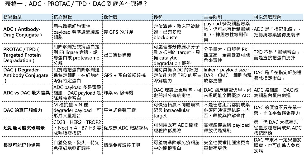 Dcard 原圖:DAC(降解劑-抗體偶聯藥物)會是下一代標靶藥物的新引爆點嗎?