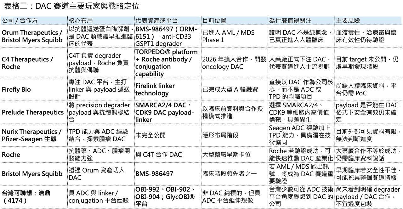 Dcard 原圖:DAC(降解劑-抗體偶聯藥物)會是下一代標靶藥物的新引爆點嗎?