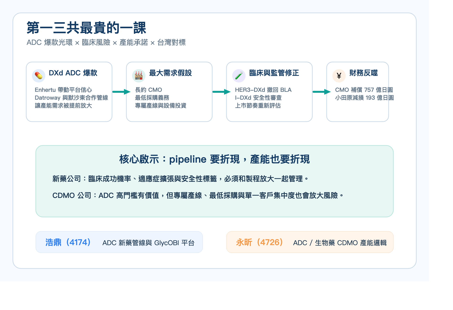 第一三共 ADC 產能文章原圖