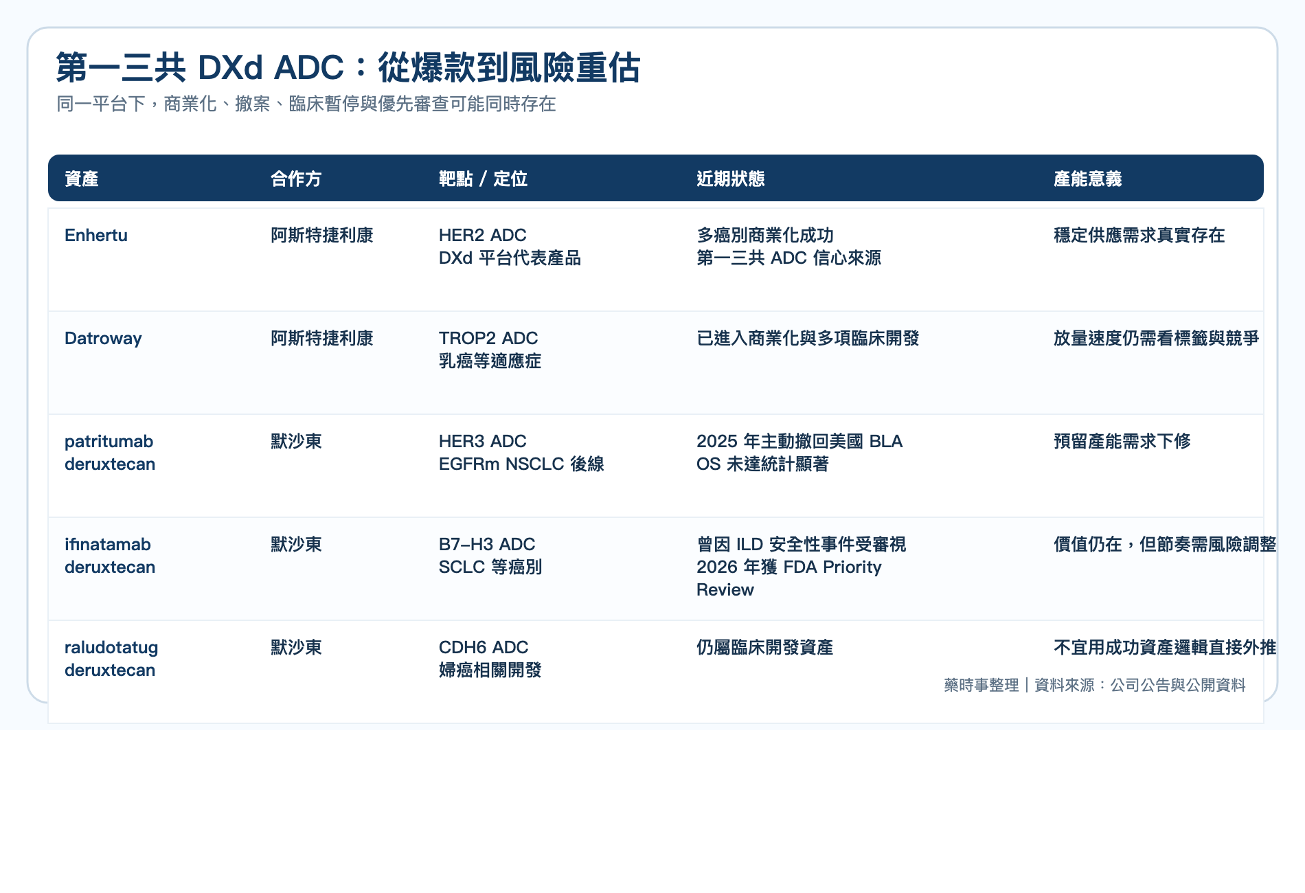 第一三共 DXd ADC 資產與合作布局：Enhertu、Datroway、HER3-DXd、I-DXd 與 R-DXd 共同構成產能預期。